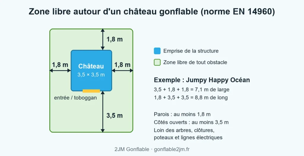 Taille de château gonflable et zone libre selon la norme EN 14960 : 1,8 m le long des parois, 3,5 m côté entrée